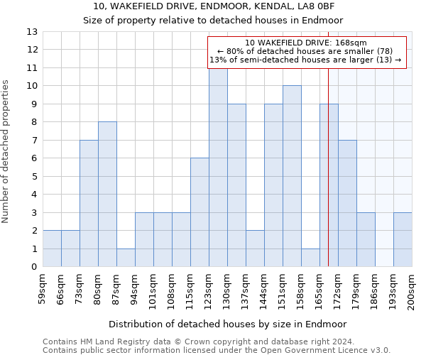 10, WAKEFIELD DRIVE, ENDMOOR, KENDAL, LA8 0BF: Size of property relative to detached houses in Endmoor