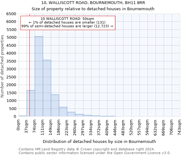 10, WALLISCOTT ROAD, BOURNEMOUTH, BH11 8RR: Size of property relative to detached houses in Bournemouth