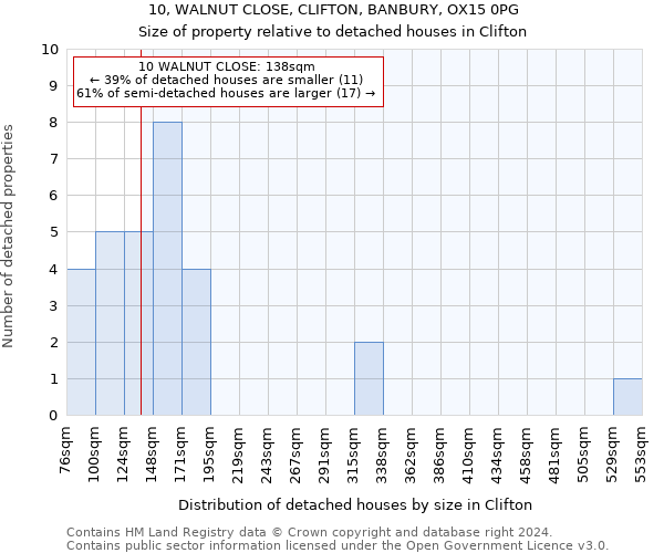 10, WALNUT CLOSE, CLIFTON, BANBURY, OX15 0PG: Size of property relative to detached houses in Clifton