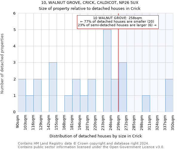 10, WALNUT GROVE, CRICK, CALDICOT, NP26 5UX: Size of property relative to detached houses in Crick