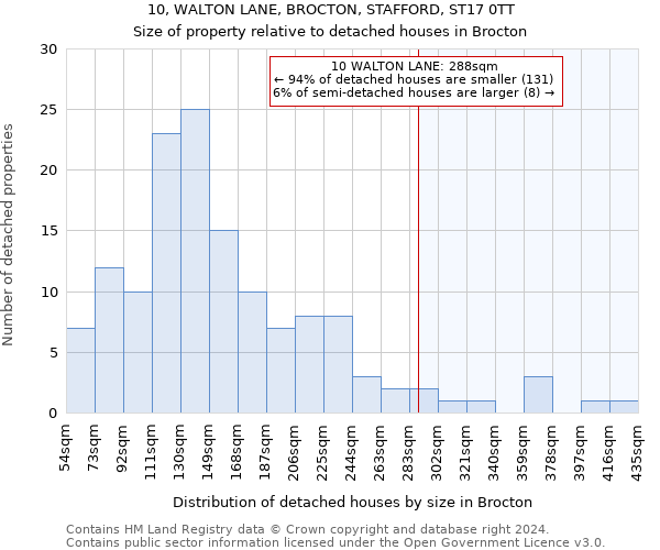 10, WALTON LANE, BROCTON, STAFFORD, ST17 0TT: Size of property relative to detached houses in Brocton