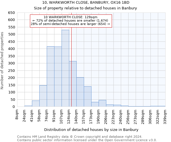 10, WARKWORTH CLOSE, BANBURY, OX16 1BD: Size of property relative to detached houses in Banbury