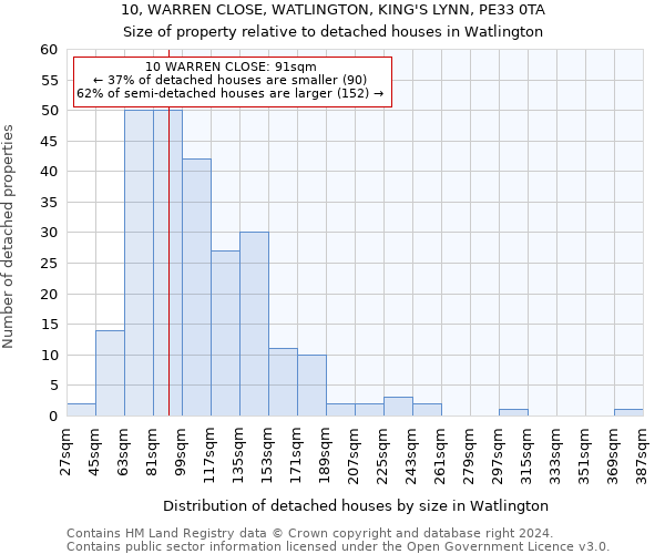 10, WARREN CLOSE, WATLINGTON, KING'S LYNN, PE33 0TA: Size of property relative to detached houses in Watlington