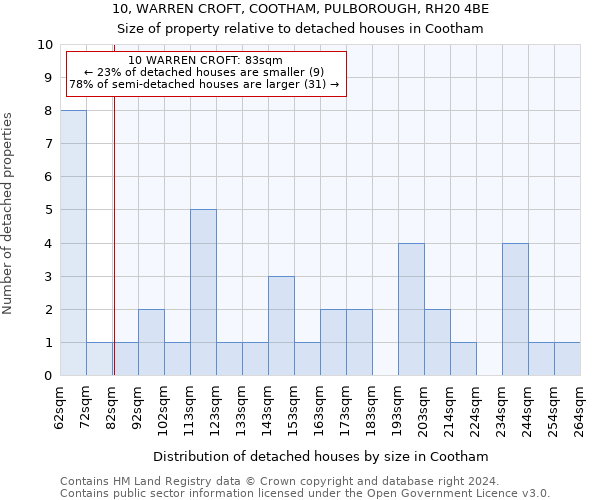 10, WARREN CROFT, COOTHAM, PULBOROUGH, RH20 4BE: Size of property relative to detached houses in Cootham