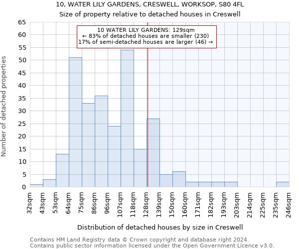 10, WATER LILY GARDENS, CRESWELL, WORKSOP, S80 4FL: Size of property relative to detached houses in Creswell