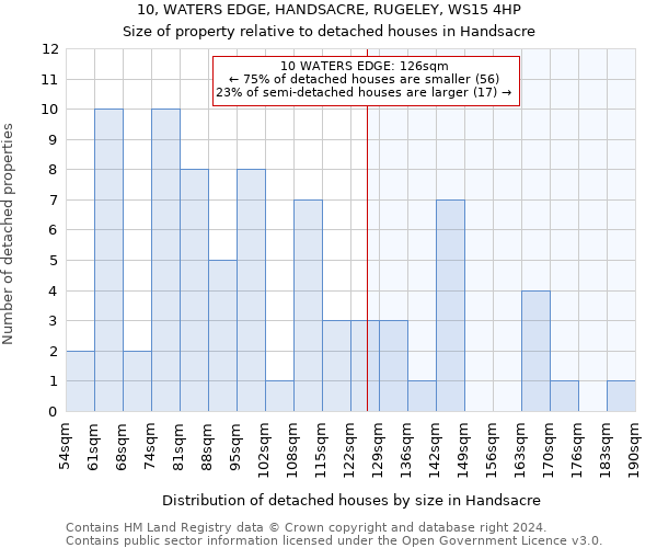 10, WATERS EDGE, HANDSACRE, RUGELEY, WS15 4HP: Size of property relative to detached houses in Handsacre