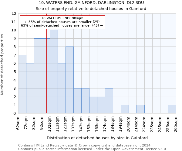 10, WATERS END, GAINFORD, DARLINGTON, DL2 3DU: Size of property relative to detached houses in Gainford