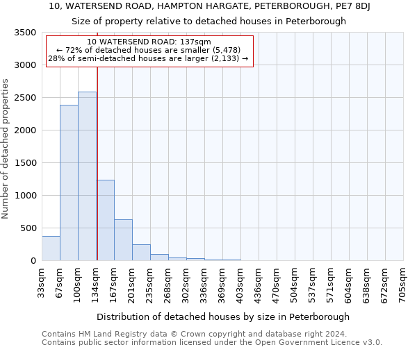 10, WATERSEND ROAD, HAMPTON HARGATE, PETERBOROUGH, PE7 8DJ: Size of property relative to detached houses in Peterborough