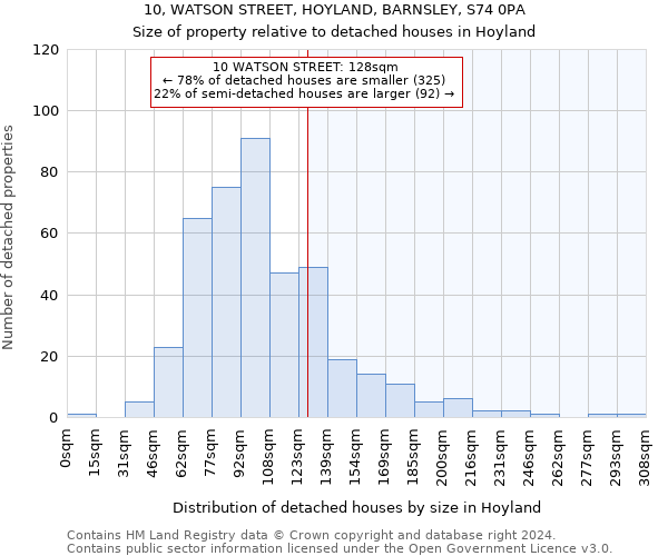 10, WATSON STREET, HOYLAND, BARNSLEY, S74 0PA: Size of property relative to detached houses in Hoyland