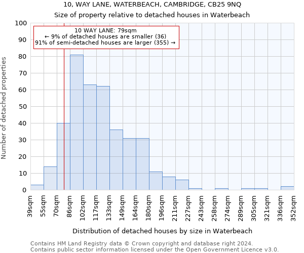 10, WAY LANE, WATERBEACH, CAMBRIDGE, CB25 9NQ: Size of property relative to detached houses in Waterbeach