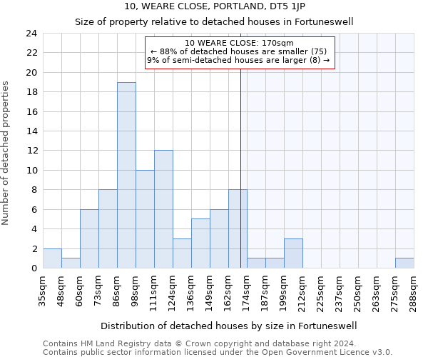 10, WEARE CLOSE, PORTLAND, DT5 1JP: Size of property relative to detached houses in Fortuneswell