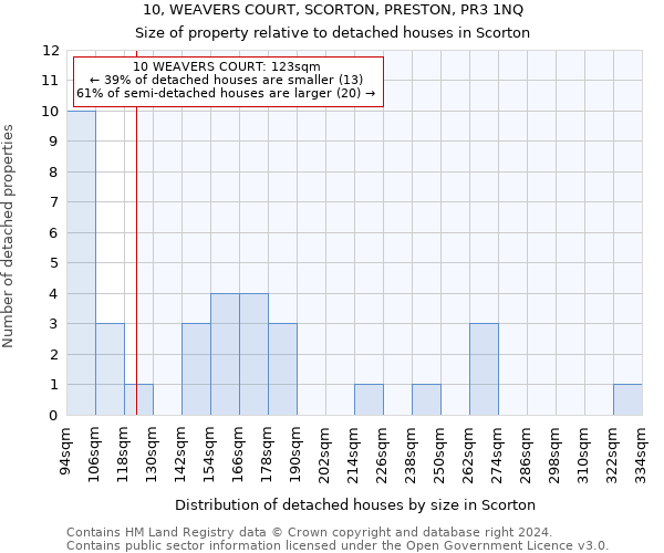 10, WEAVERS COURT, SCORTON, PRESTON, PR3 1NQ: Size of property relative to detached houses in Scorton