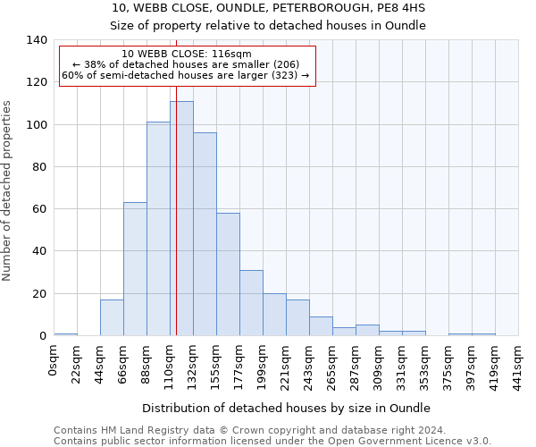 10, WEBB CLOSE, OUNDLE, PETERBOROUGH, PE8 4HS: Size of property relative to detached houses in Oundle