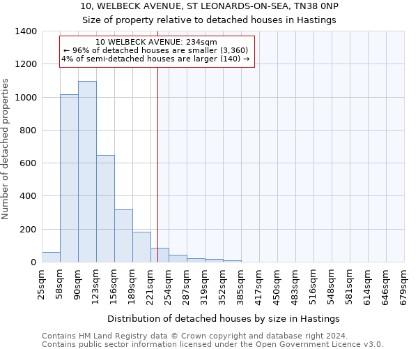 10, WELBECK AVENUE, ST LEONARDS-ON-SEA, TN38 0NP: Size of property relative to detached houses in Hastings