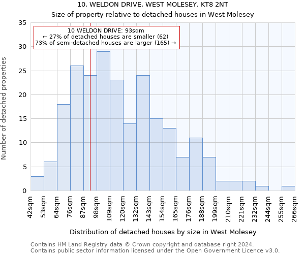 10, WELDON DRIVE, WEST MOLESEY, KT8 2NT: Size of property relative to detached houses in West Molesey