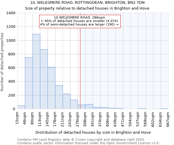 10, WELESMERE ROAD, ROTTINGDEAN, BRIGHTON, BN2 7DN: Size of property relative to detached houses in Brighton and Hove