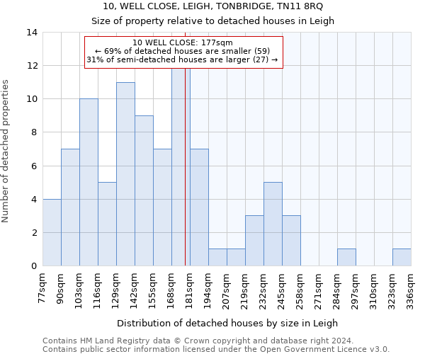 10, WELL CLOSE, LEIGH, TONBRIDGE, TN11 8RQ: Size of property relative to detached houses in Leigh