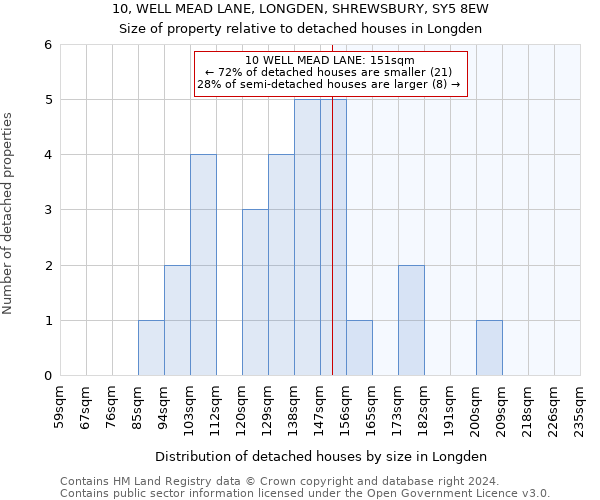 10, WELL MEAD LANE, LONGDEN, SHREWSBURY, SY5 8EW: Size of property relative to detached houses in Longden