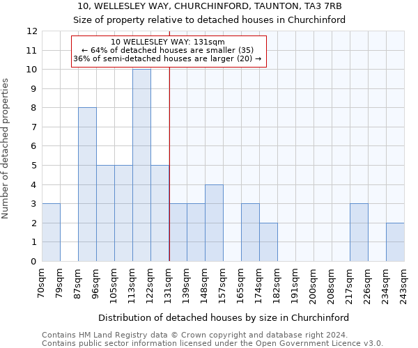 10, WELLESLEY WAY, CHURCHINFORD, TAUNTON, TA3 7RB: Size of property relative to detached houses in Churchinford