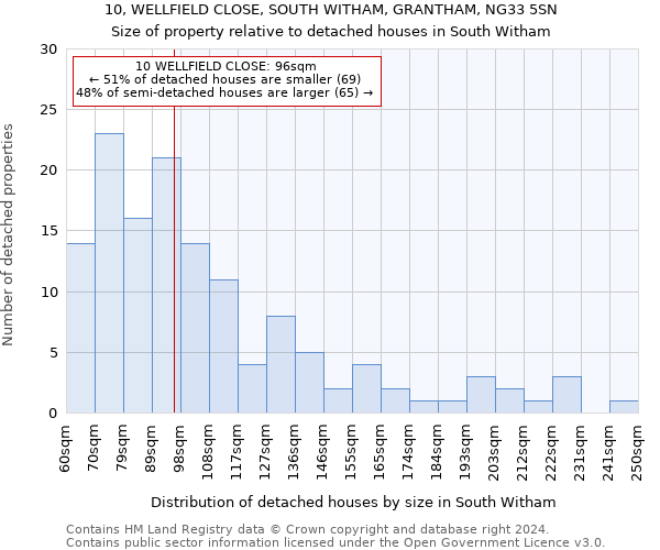 10, WELLFIELD CLOSE, SOUTH WITHAM, GRANTHAM, NG33 5SN: Size of property relative to detached houses in South Witham