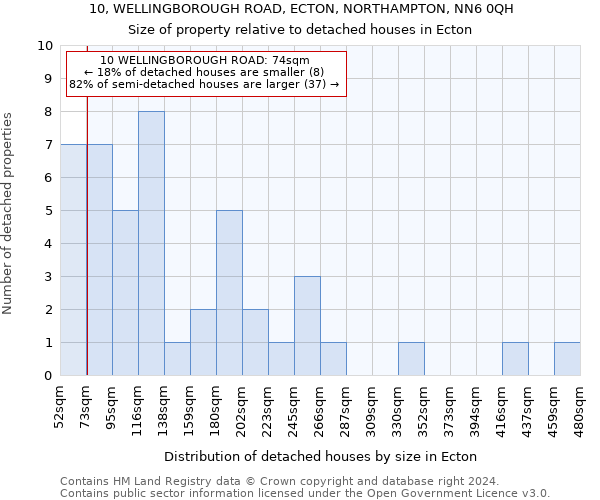 10, WELLINGBOROUGH ROAD, ECTON, NORTHAMPTON, NN6 0QH: Size of property relative to detached houses in Ecton