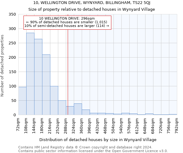 10, WELLINGTON DRIVE, WYNYARD, BILLINGHAM, TS22 5QJ: Size of property relative to detached houses in Wynyard Village