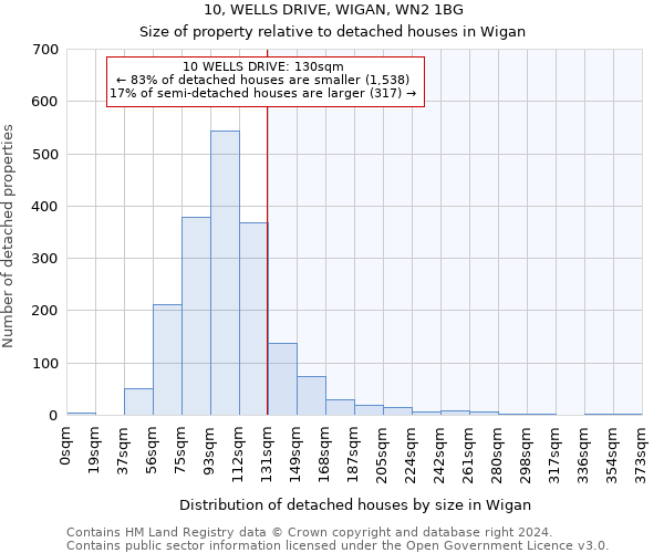 10, WELLS DRIVE, WIGAN, WN2 1BG: Size of property relative to detached houses in Wigan