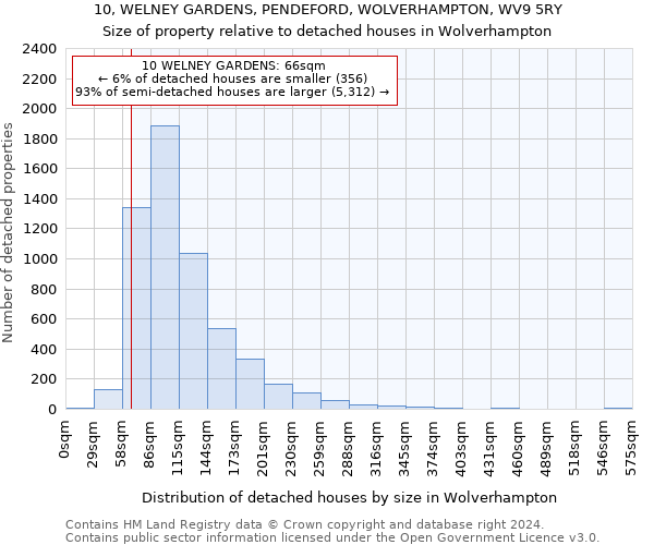 10, WELNEY GARDENS, PENDEFORD, WOLVERHAMPTON, WV9 5RY: Size of property relative to detached houses in Wolverhampton