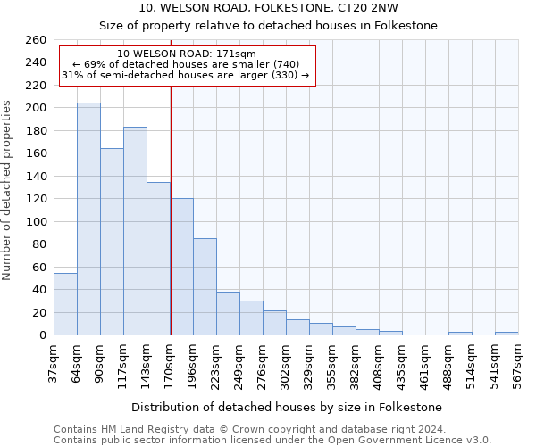 10, WELSON ROAD, FOLKESTONE, CT20 2NW: Size of property relative to detached houses in Folkestone