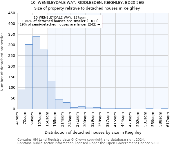 10, WENSLEYDALE WAY, RIDDLESDEN, KEIGHLEY, BD20 5EG: Size of property relative to detached houses in Keighley