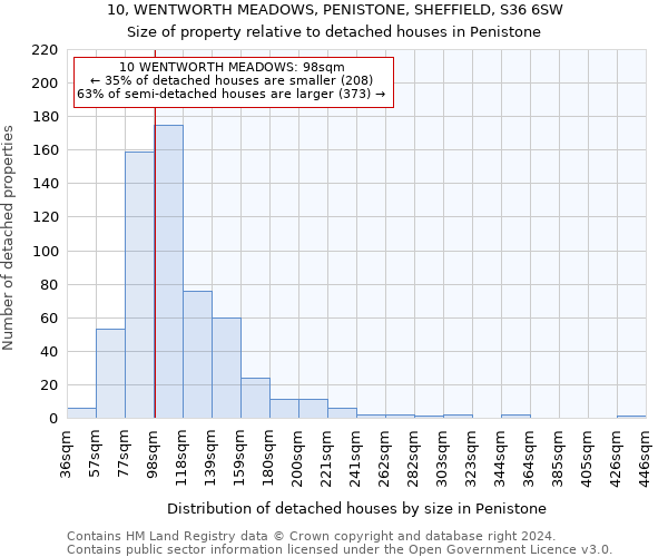 10, WENTWORTH MEADOWS, PENISTONE, SHEFFIELD, S36 6SW: Size of property relative to detached houses in Penistone