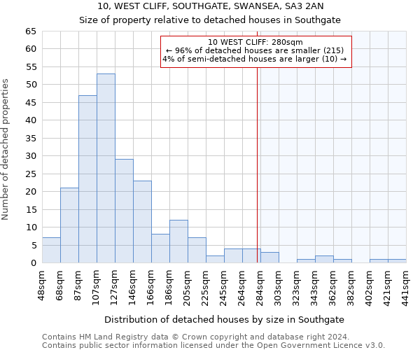 10, WEST CLIFF, SOUTHGATE, SWANSEA, SA3 2AN: Size of property relative to detached houses in Southgate