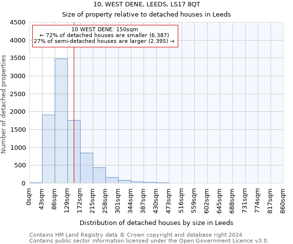 10, WEST DENE, LEEDS, LS17 8QT: Size of property relative to detached houses in Leeds