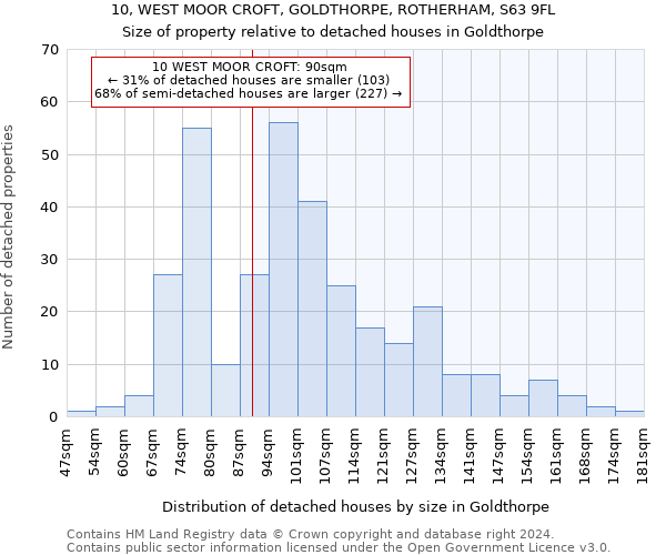 10, WEST MOOR CROFT, GOLDTHORPE, ROTHERHAM, S63 9FL: Size of property relative to detached houses in Goldthorpe