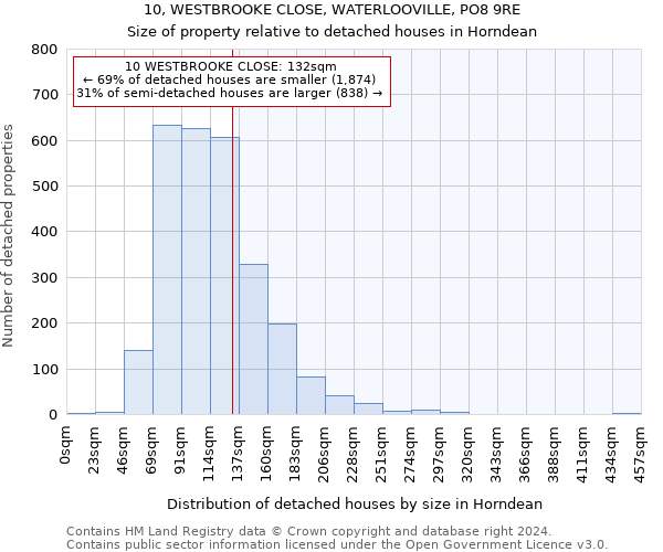 10, WESTBROOKE CLOSE, WATERLOOVILLE, PO8 9RE: Size of property relative to detached houses in Horndean