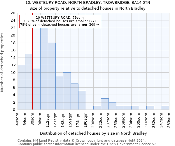 10, WESTBURY ROAD, NORTH BRADLEY, TROWBRIDGE, BA14 0TN: Size of property relative to detached houses in North Bradley