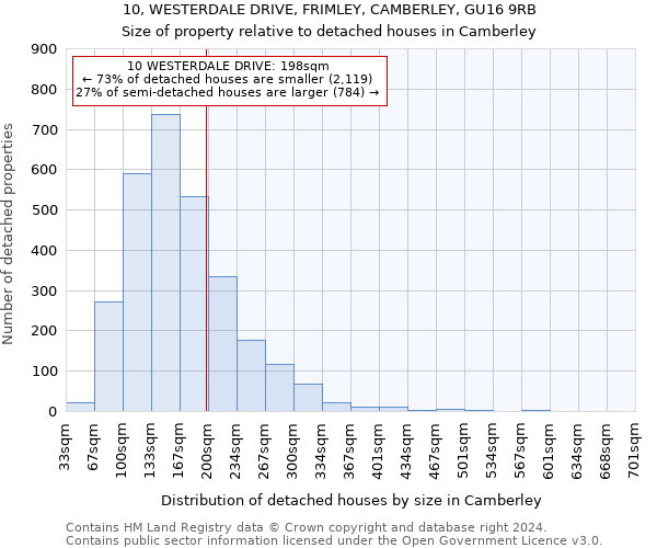 10, WESTERDALE DRIVE, FRIMLEY, CAMBERLEY, GU16 9RB: Size of property relative to detached houses in Camberley