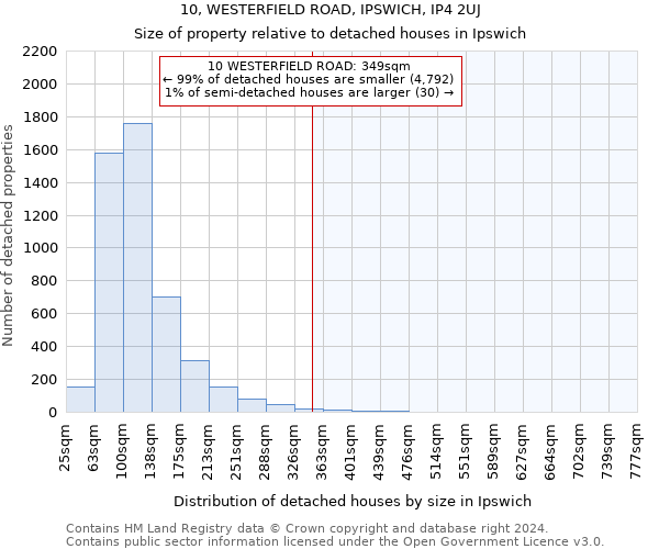 10, WESTERFIELD ROAD, IPSWICH, IP4 2UJ: Size of property relative to detached houses in Ipswich