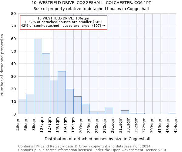 10, WESTFIELD DRIVE, COGGESHALL, COLCHESTER, CO6 1PT: Size of property relative to detached houses in Coggeshall