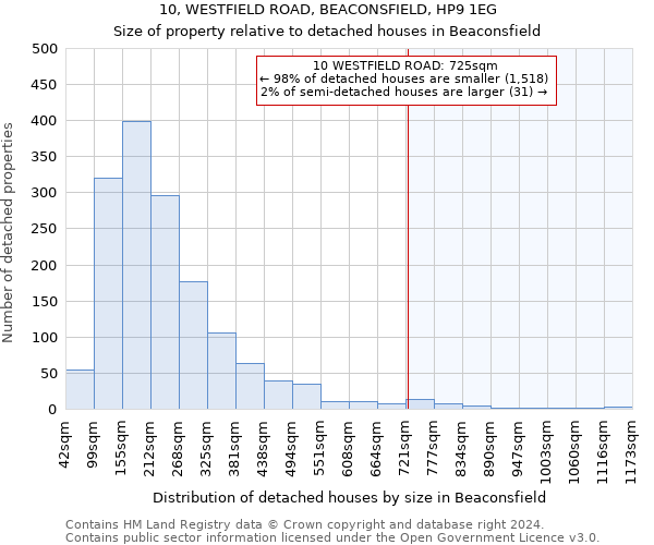 10, WESTFIELD ROAD, BEACONSFIELD, HP9 1EG: Size of property relative to detached houses in Beaconsfield