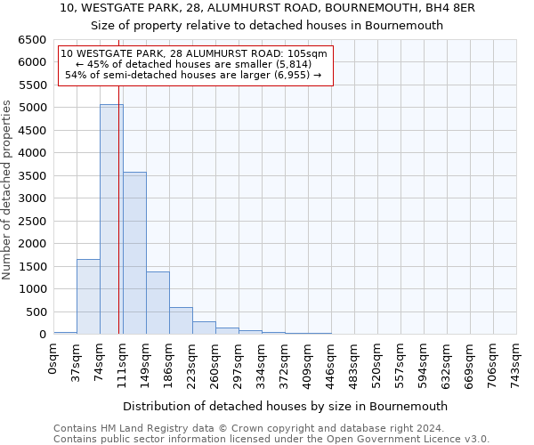 10, WESTGATE PARK, 28, ALUMHURST ROAD, BOURNEMOUTH, BH4 8ER: Size of property relative to detached houses in Bournemouth