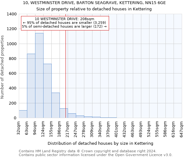 10, WESTMINSTER DRIVE, BARTON SEAGRAVE, KETTERING, NN15 6GE: Size of property relative to detached houses in Kettering