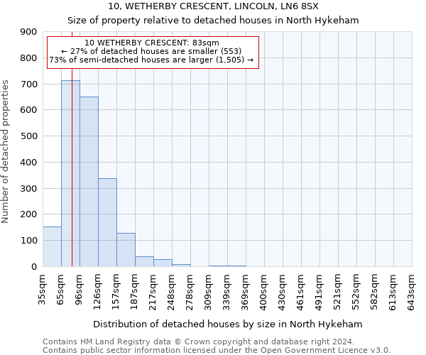 10, WETHERBY CRESCENT, LINCOLN, LN6 8SX: Size of property relative to detached houses in North Hykeham