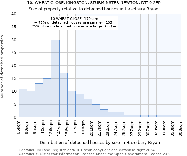 10, WHEAT CLOSE, KINGSTON, STURMINSTER NEWTON, DT10 2EP: Size of property relative to detached houses in Hazelbury Bryan