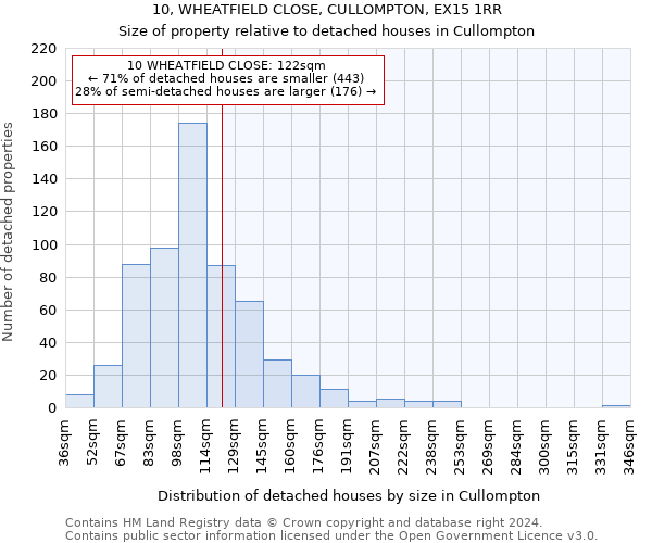 10, WHEATFIELD CLOSE, CULLOMPTON, EX15 1RR: Size of property relative to detached houses in Cullompton