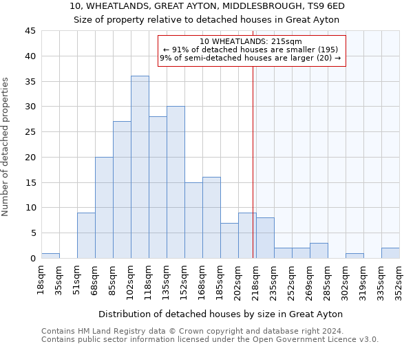 10, WHEATLANDS, GREAT AYTON, MIDDLESBROUGH, TS9 6ED: Size of property relative to detached houses in Great Ayton