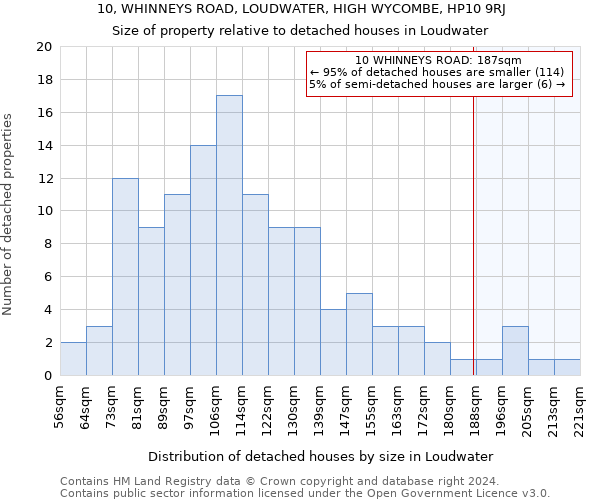 10, WHINNEYS ROAD, LOUDWATER, HIGH WYCOMBE, HP10 9RJ: Size of property relative to detached houses in Loudwater