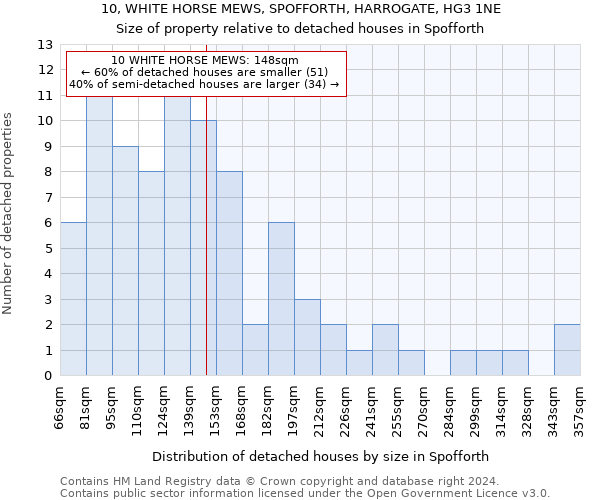 10, WHITE HORSE MEWS, SPOFFORTH, HARROGATE, HG3 1NE: Size of property relative to detached houses in Spofforth