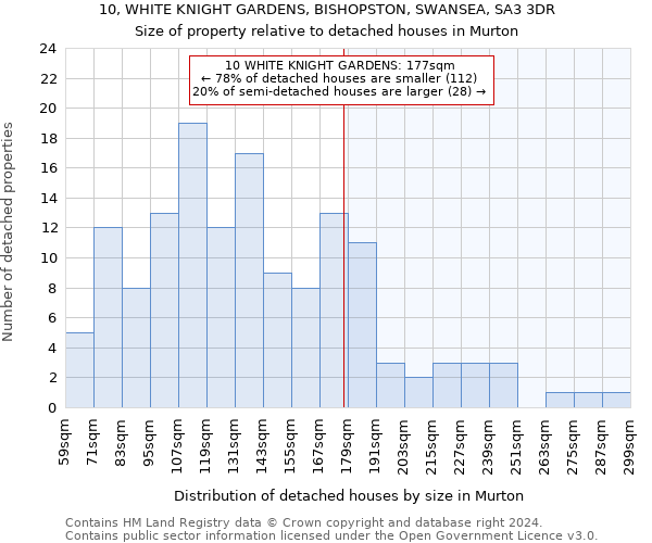 10, WHITE KNIGHT GARDENS, BISHOPSTON, SWANSEA, SA3 3DR: Size of property relative to detached houses in Murton