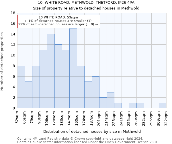 10, WHITE ROAD, METHWOLD, THETFORD, IP26 4PA: Size of property relative to detached houses in Methwold